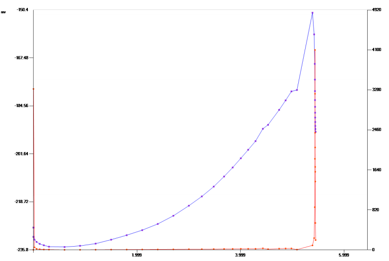 Sodium Carbonate Titration curve