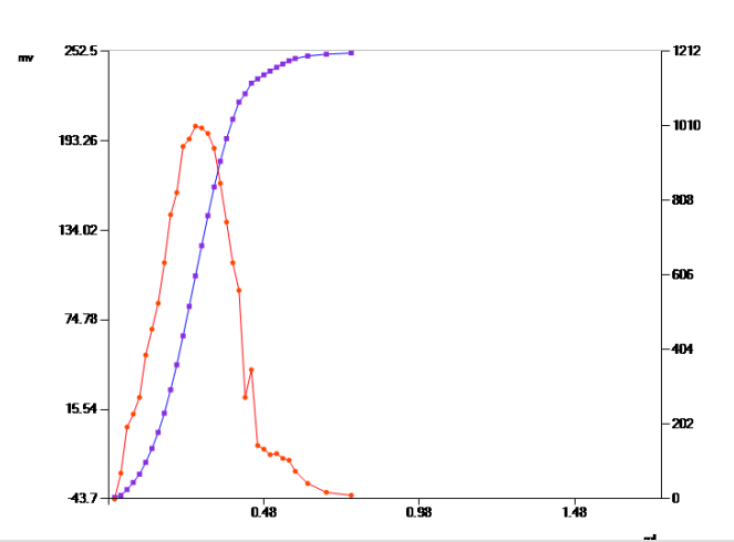 sodium hydroxide Titration curve