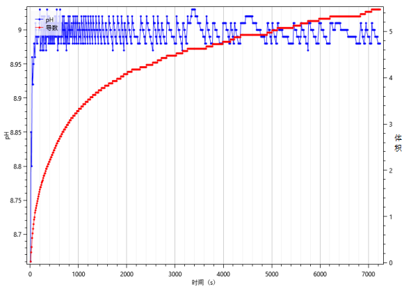 pH-Stat titration curve showing real-time pH control and NaOH consumption during alkaline protease activity measurement.